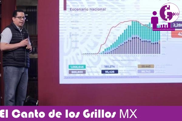#Coronavirus en México: Suman 88 mil 743 muertes y más de 886 mil contagios