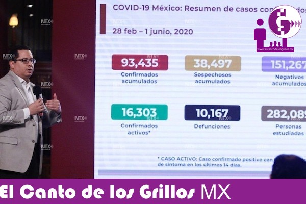 Rebasa #México 10 mil muertes por Covid-19; 26% no tenía comorbilidades