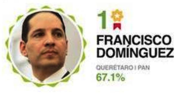 Es @PanchDominguez el gobernador con mayor aprobación del país