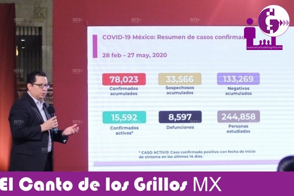 Registra #México 78 mil 023 casos y 8 mil 597 defunciones por Covid-19