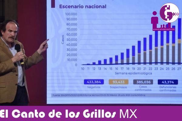 México, con 43 mil 374 muertes y 385 mil 036 casos acumulados de #coronavirus