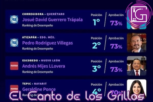 Chepe Guerrero, primer lugar nacional de satisfacción ciudadana
